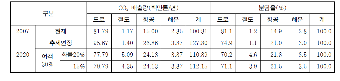 2020년 통행수요 시나리오별 장래 온실가스배출량 추정