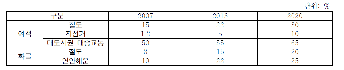 녹색교통 분담률 상향 목표