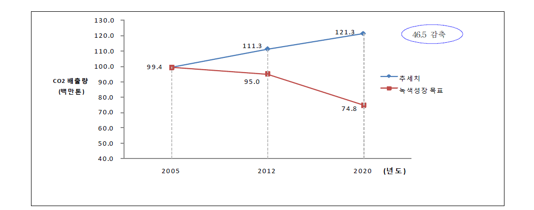 교통부문 CO 배출량 전망과 목표치