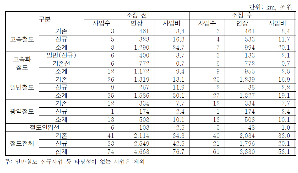 철도사업투자조정후 총 철도투자사업비 산정(2011년 이후 국가재정사업비)