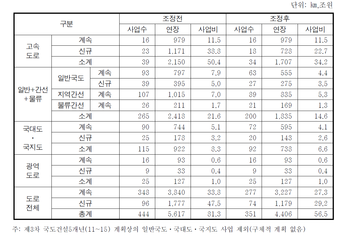 도로사업투자조정후 총 도로투자사업비 산정(2011년 이후 국가재정사업비)