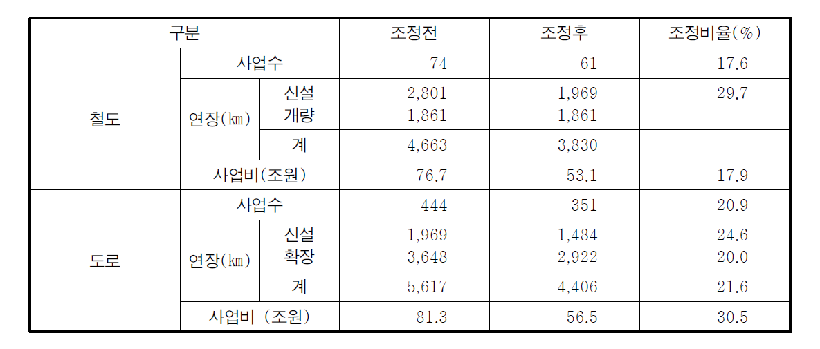 철도⋅도로사업 투자조정후 총사업비 산정(2011년 이후 국가재정사업비)