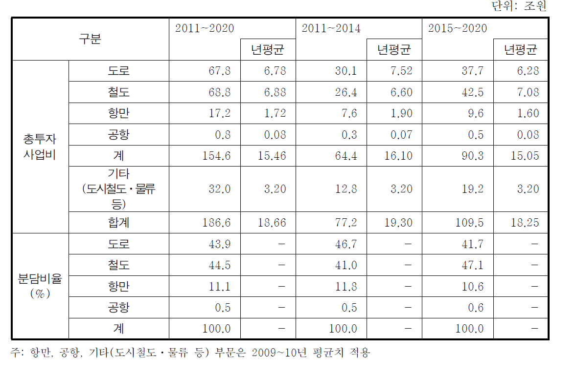 투자효율성과 지역균형발전을 고려한 교통SOC 투자비율 검토결과