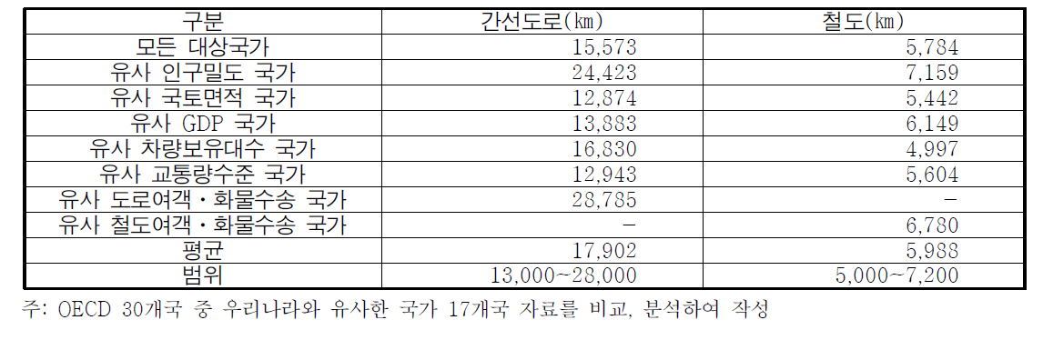 국제비교를 통한 적정 교통시설 스톡규모 산정 결과