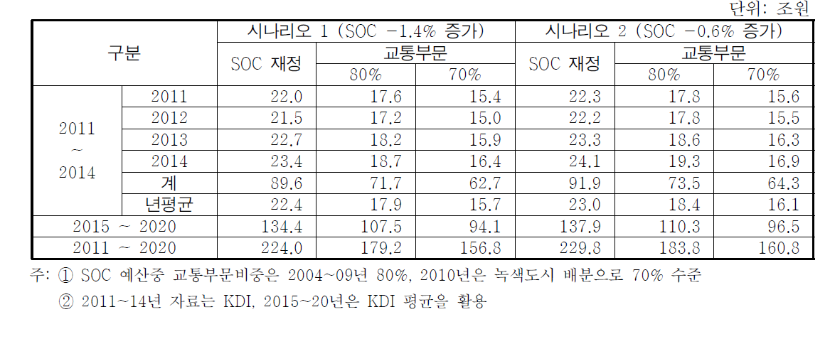 경제모형을 활용한 교통 SOC 적정 재정투자 규모(기재부, KDI)