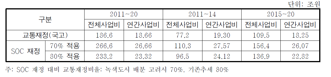 본 연구결과에 의한 교통⋅SOC 적정 재정규모