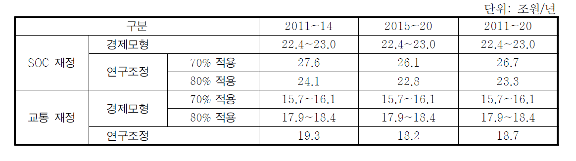 경제모형(KDI)와 본 연구조정결과 비교