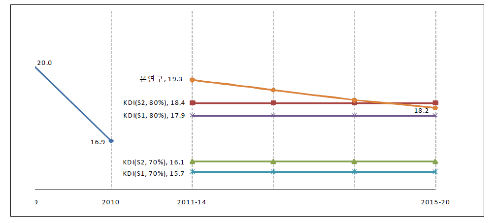 교통 재정규모 산정