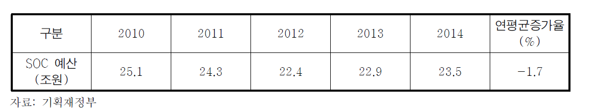 국가재정운용계획(2010~2014년)상의 SOC 예산규모