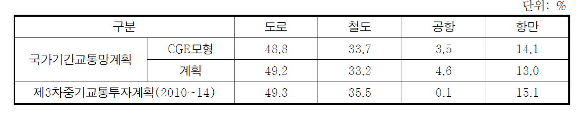 기존 계획상의 투자배분 비율