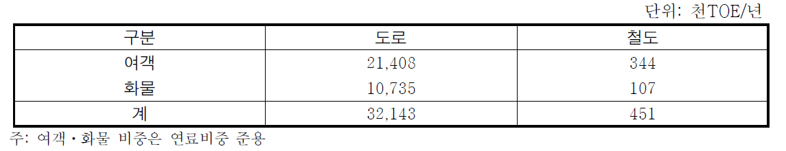 에너지소비량(2007)