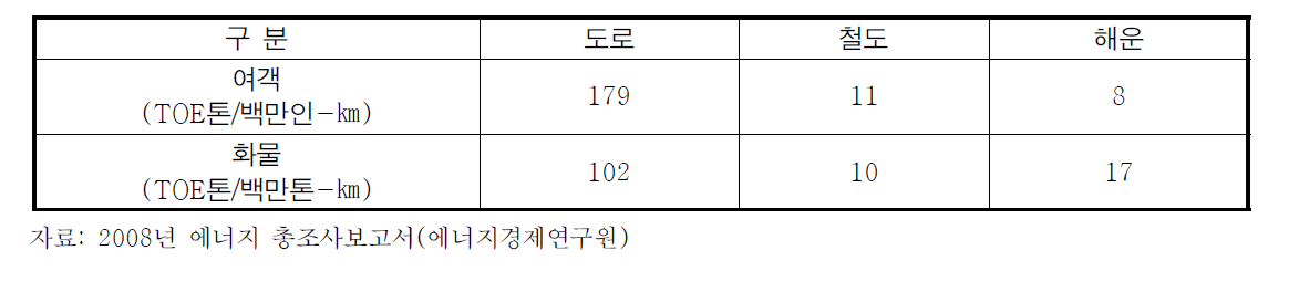 단위 통행량 당 수단별 에너지 소비량 원단위