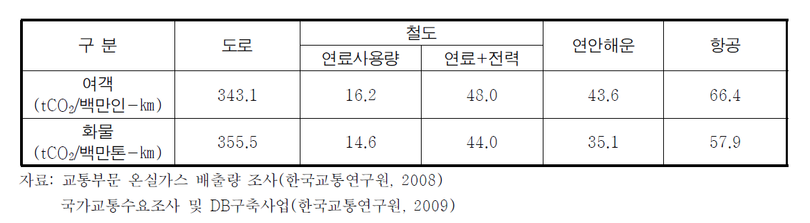 단위 통행량 당 수단별 이산화탄소 배출 원단위