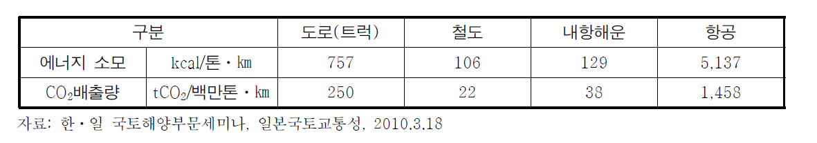 물류부문 에너지 효율성