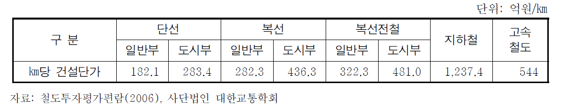 철도건설 표준단가