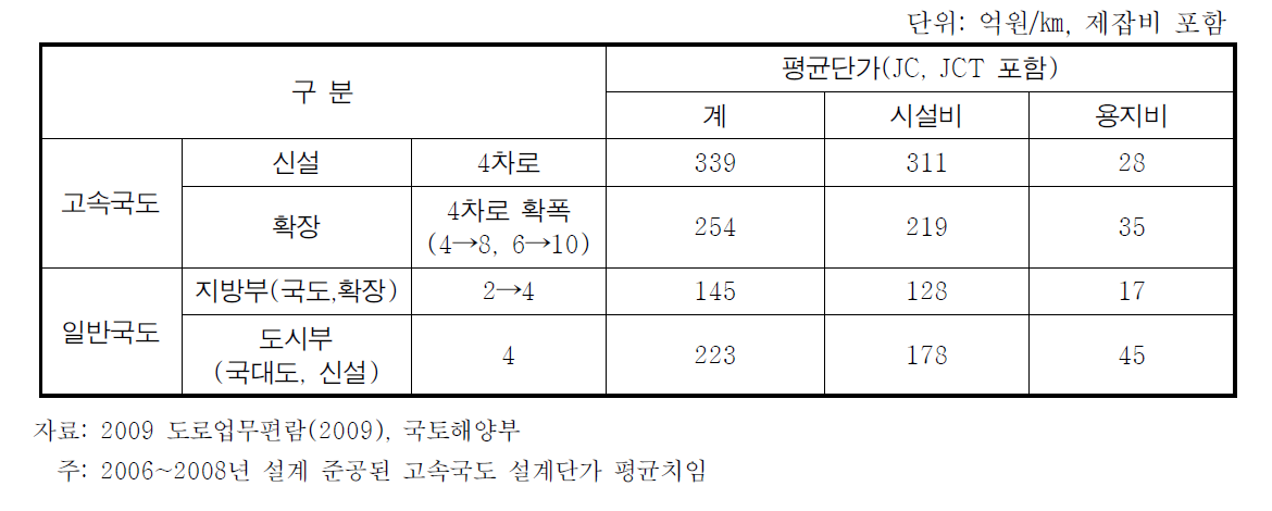 도로건설 평균단가