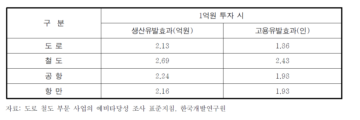 교통시설 투자사업의 생산 및 고용유발 원단위 비교