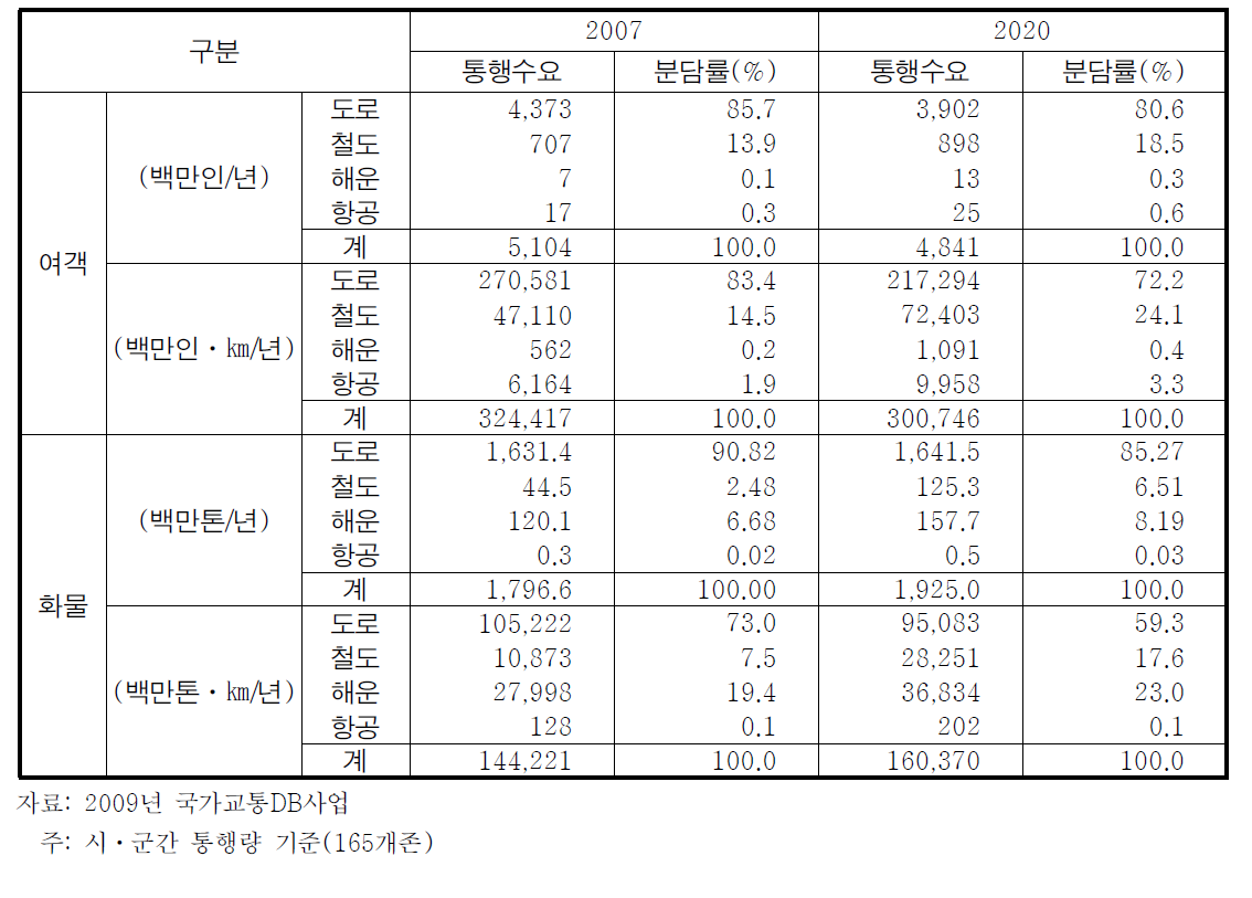 장래 수송분담률 변화 전망