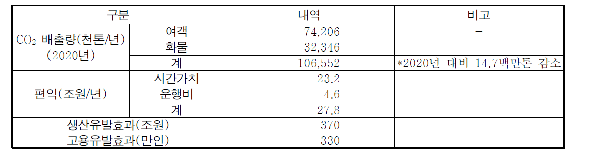 교통네트워크 구축에 따른 투자효과분석(2011~20)