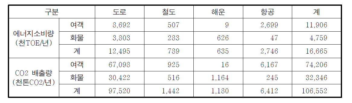 에너지 소비량과 CO 배출량 산정결과(2020)