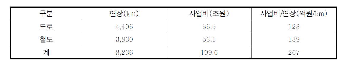 사업비용