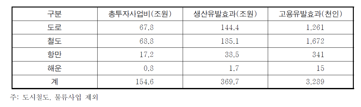 생산 ․ 고용유발 효과분석(2011 ~ 2020)