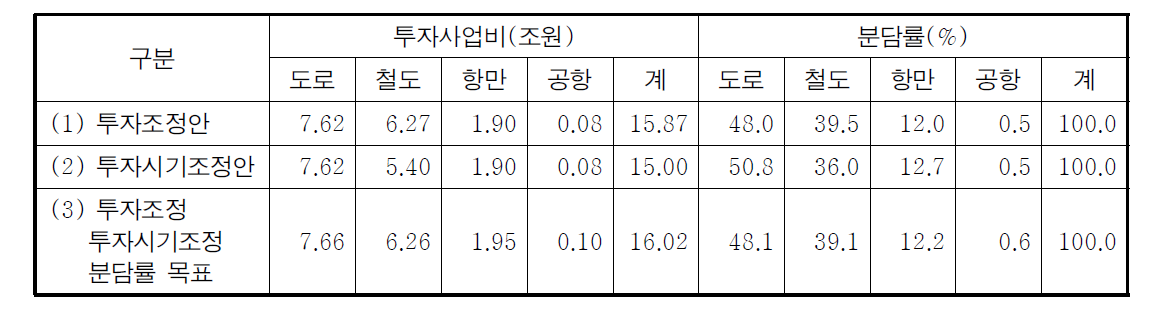 2011년 도로⋅철도 투자사업비(조정)