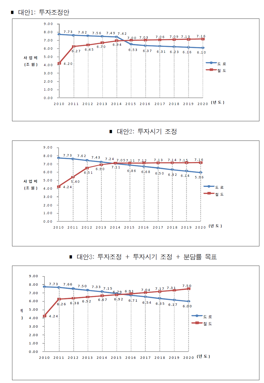 2011~20년기간의 대안별 년차별 사업비 산출(국비)