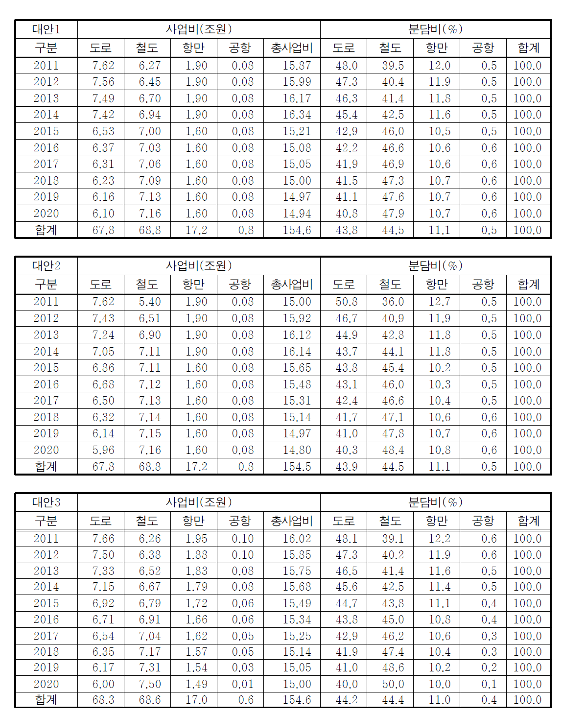 2011~20년기간의 대안별 년차별 사업비 산출(국비)