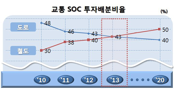 교통 SOC 투자배분비율