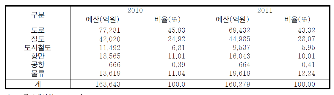 교통부문 예산(2011년)(안)