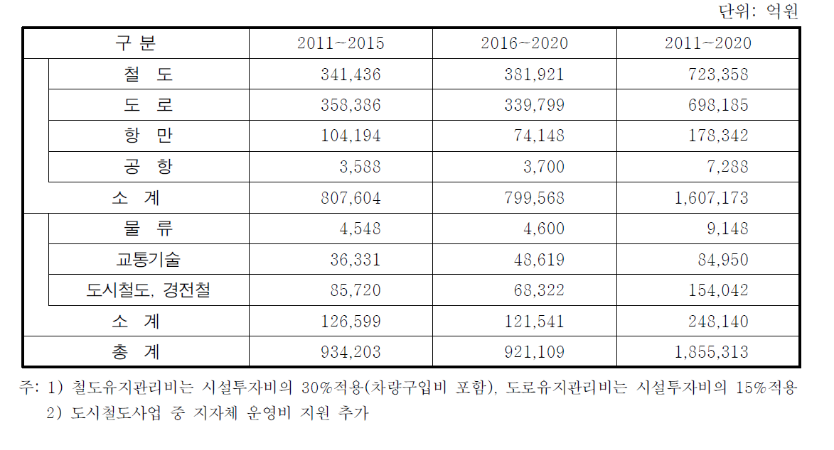 투자조정후 총 투자사업비(시설+유지관리비) 산정(2011~20년)