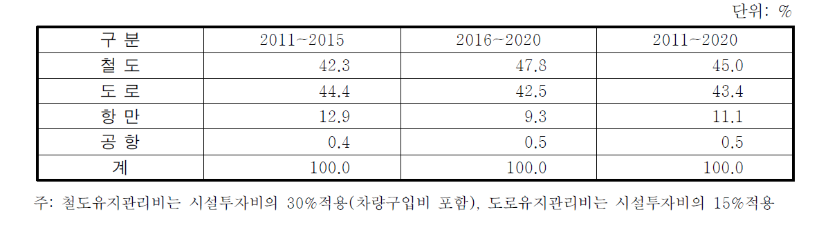 투자조정후 총 투자사업비(시설+유지관리비) 배분비율 산정(2011~20년)