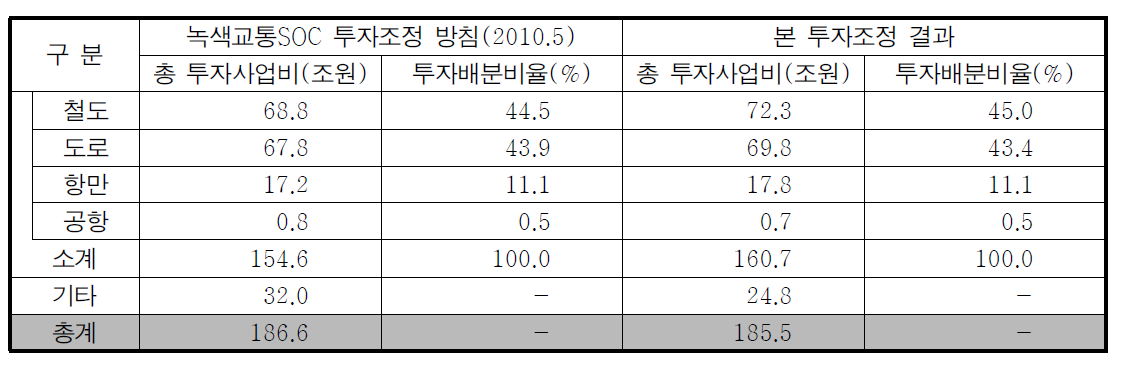 투자조정후 총 투자사업비(시설+유지관리비) 산정(2011~20년)