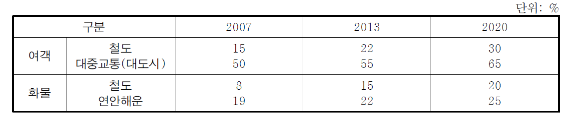 녹색교통분담 목표