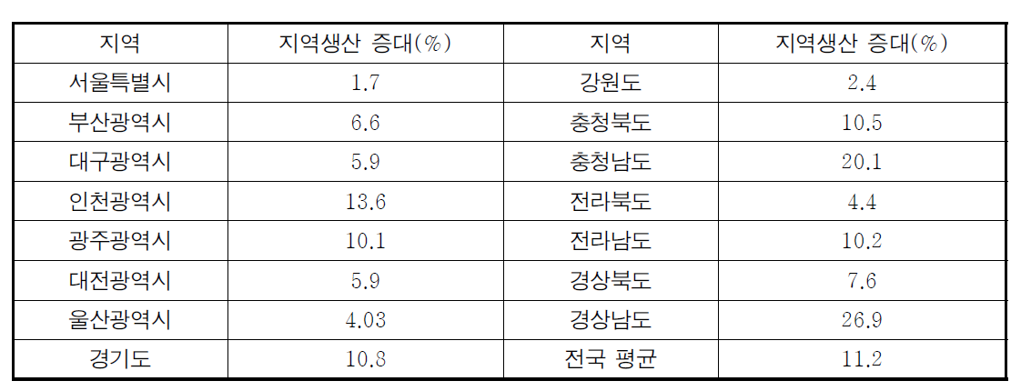 국가철도망 구축에 따른 지역생산 증대효과