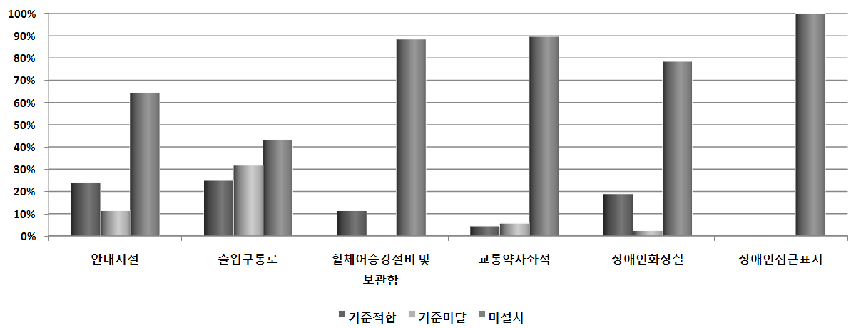 여객선 이동편의시설 기준적합율