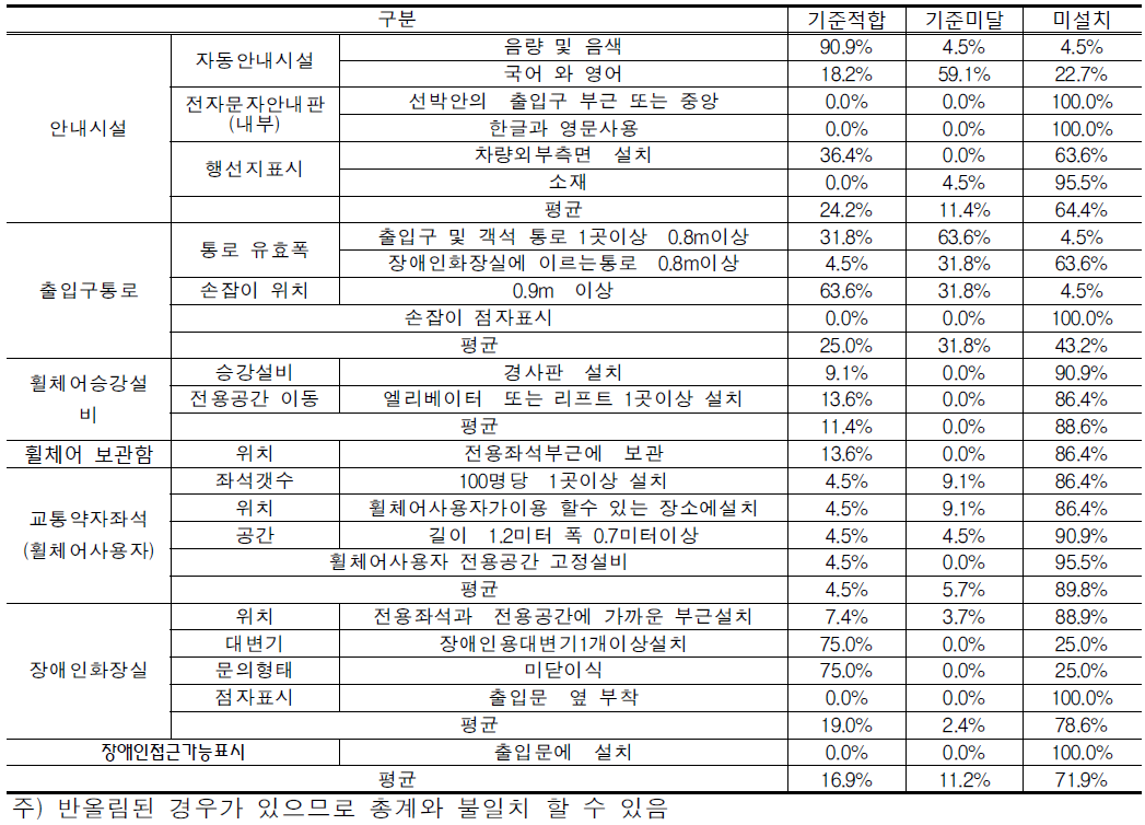 여객선 이동편의시설 기준적합율