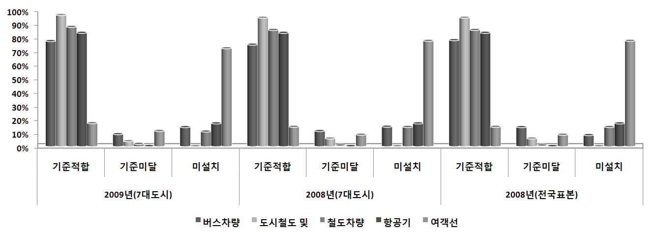 여객시설 이동편의시설 기준적합율