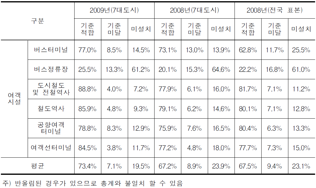 여객시설별 이동편의시설 기준적합율