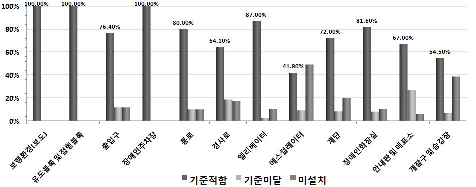 여객선 이동편의시설 기준적합율