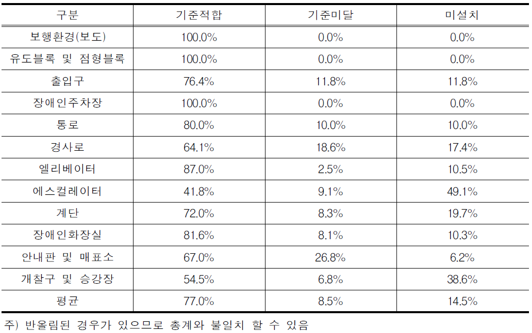 버스터미널 이동편의시설 기준적합율