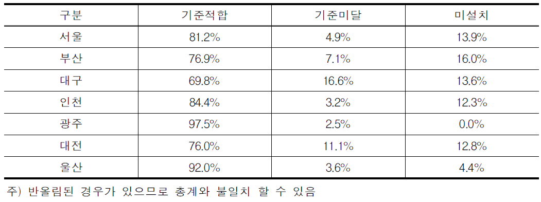 시도별 버스터미널 이동편의시설 기준적합율