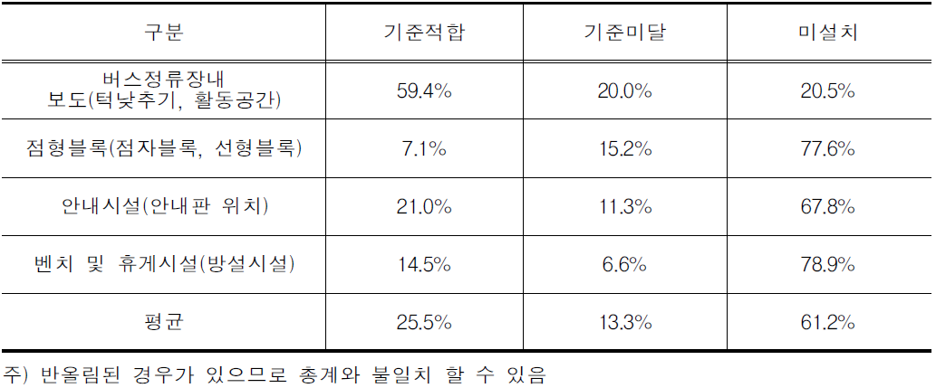 버스정류장 이동편의시설 기준적합율