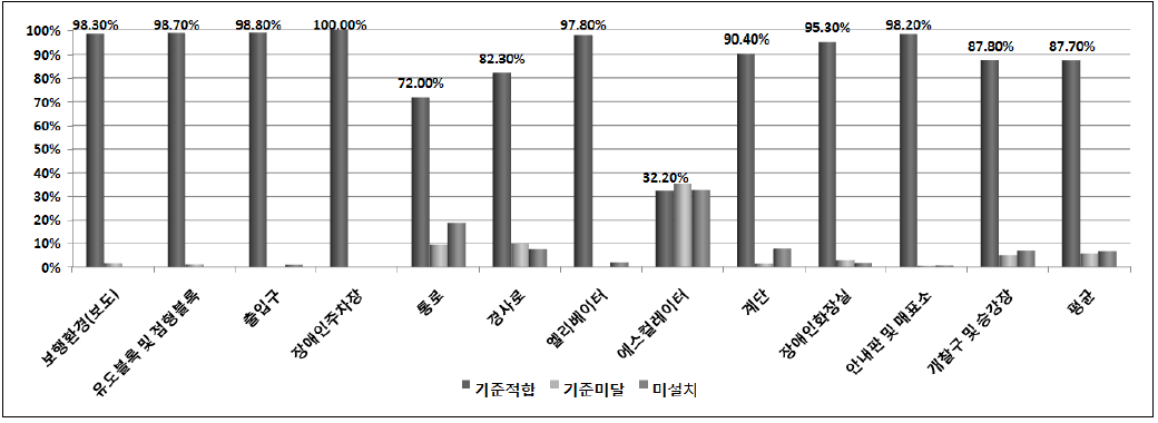 도시철도역 및 전철역 이동편의시설 기준적합율