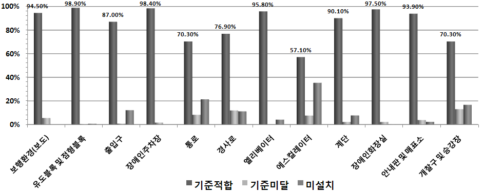 철도역 이동편의시설 기준적합율