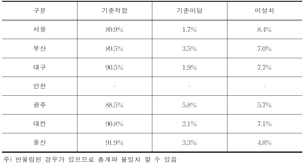 시도별 철도역 이동편의시설 기준적합율