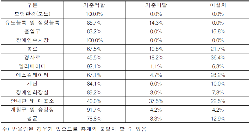 공항여객터미널 이동편의시설 기준적합율