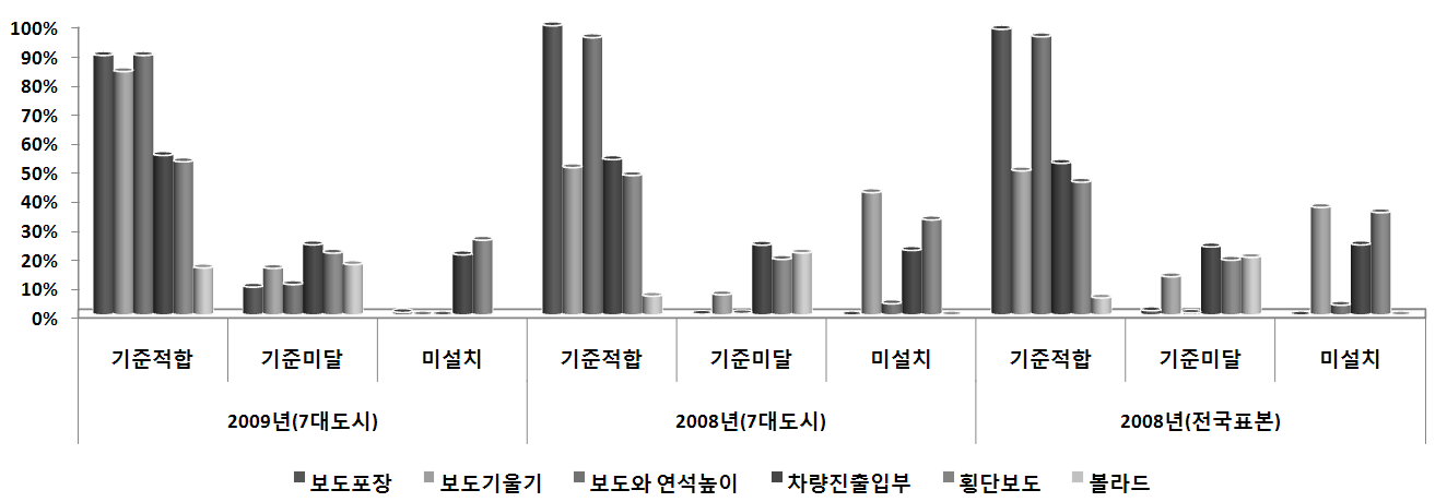 보행환경 이동편의시설 기준적합율