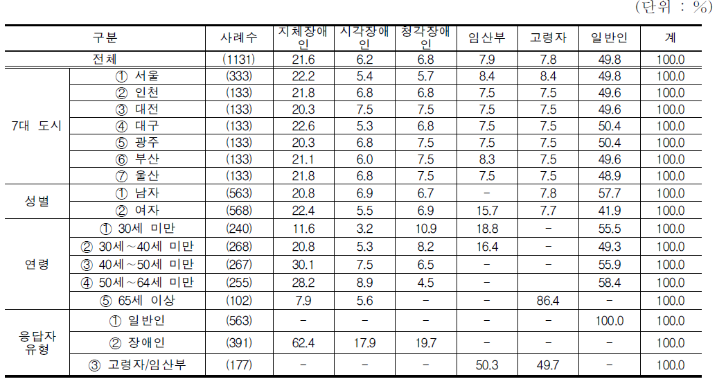 교통약자구분